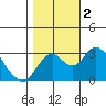 Old River tide chart for Thursday, November 2, 2023