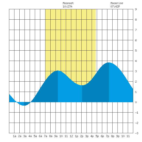 Old River tide chart for Thursday, November 30, 2023