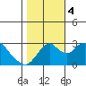 Old River tide chart for Saturday, November 4, 2023