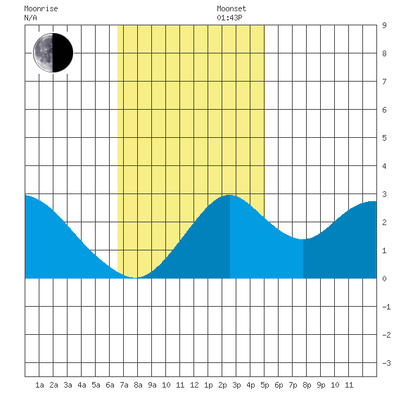 Old River tide chart for Sunday, November 5, 2023