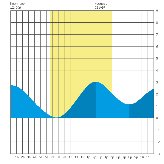 Old River tide chart for Monday, November 6, 2023