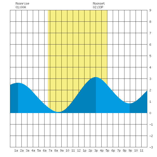 Old River tide chart for Tuesday, November 7, 2023