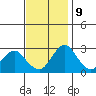 Old River tide chart for Thursday, November 9, 2023
