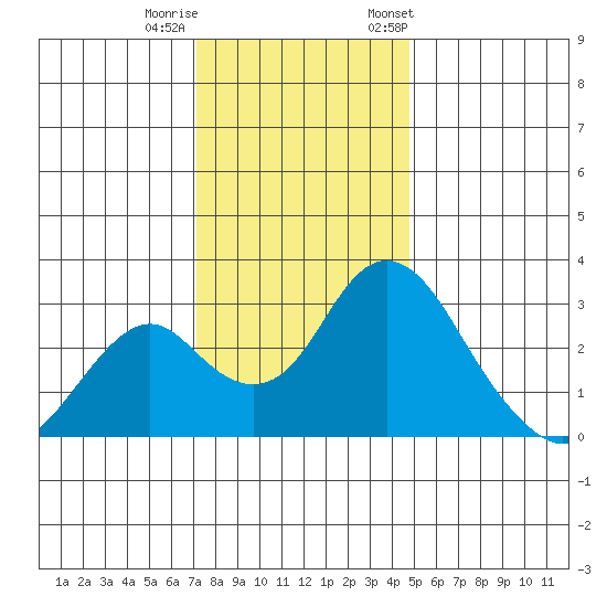 Old River tide chart for Sunday, December 10, 2023