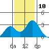 Old River tide chart for Sunday, December 10, 2023