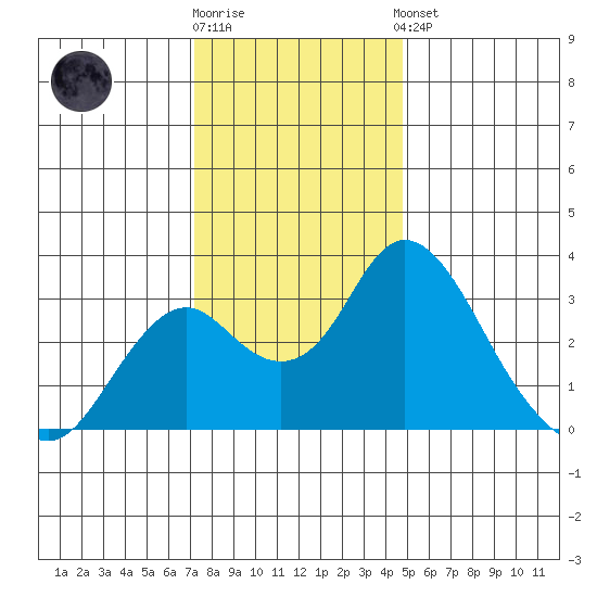 Old River tide chart for Tuesday, December 12, 2023