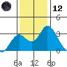 Old River tide chart for Tuesday, December 12, 2023
