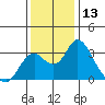 Old River tide chart for Wednesday, December 13, 2023