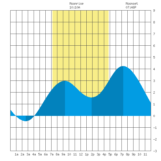 Old River tide chart for Friday, December 15, 2023