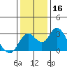 Old River tide chart for Saturday, December 16, 2023