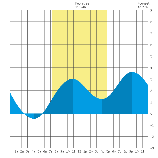 Old River tide chart for Sunday, December 17, 2023