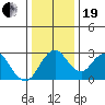 Old River tide chart for Tuesday, December 19, 2023