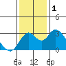 Old River tide chart for Friday, December 1, 2023