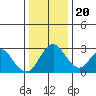 Old River tide chart for Wednesday, December 20, 2023