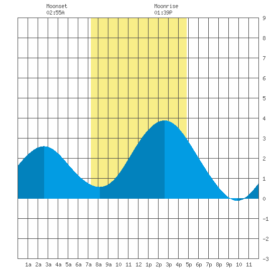 Old River tide chart for Friday, December 22, 2023