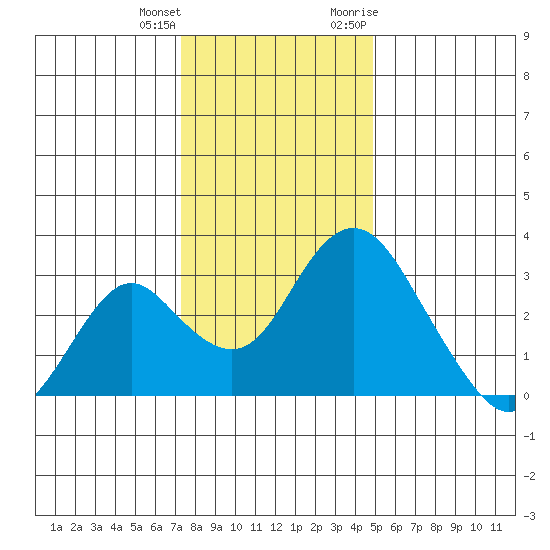 Old River tide chart for Sunday, December 24, 2023