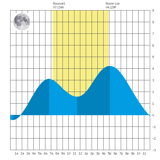 Old River tide chart for Tuesday, December 26, 2023