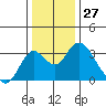 Old River tide chart for Wednesday, December 27, 2023