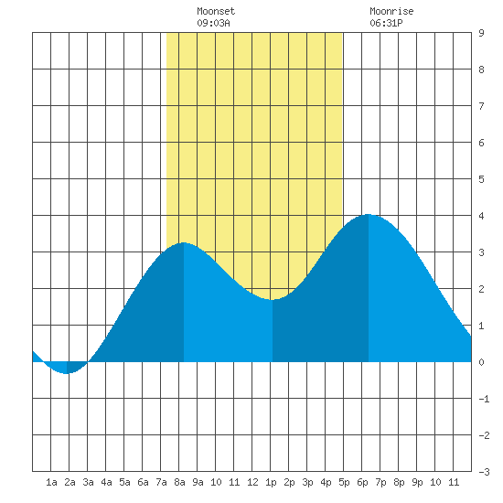 Old River tide chart for Thursday, December 28, 2023