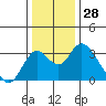 Old River tide chart for Thursday, December 28, 2023