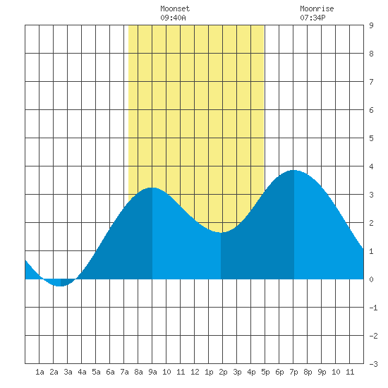 Old River tide chart for Friday, December 29, 2023