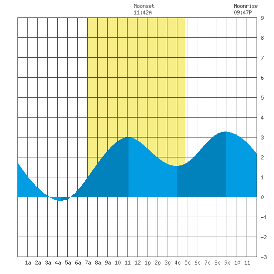 Old River tide chart for Saturday, December 2, 2023