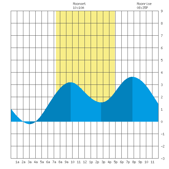 Old River tide chart for Saturday, December 30, 2023