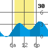 Old River tide chart for Saturday, December 30, 2023