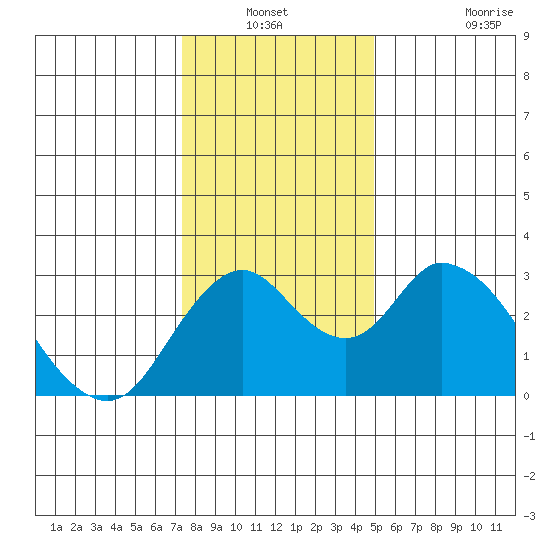 Old River tide chart for Sunday, December 31, 2023