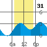 Old River tide chart for Sunday, December 31, 2023