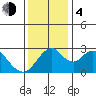 Old River tide chart for Monday, December 4, 2023