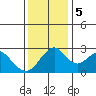Old River tide chart for Tuesday, December 5, 2023