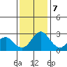 Old River tide chart for Thursday, December 7, 2023