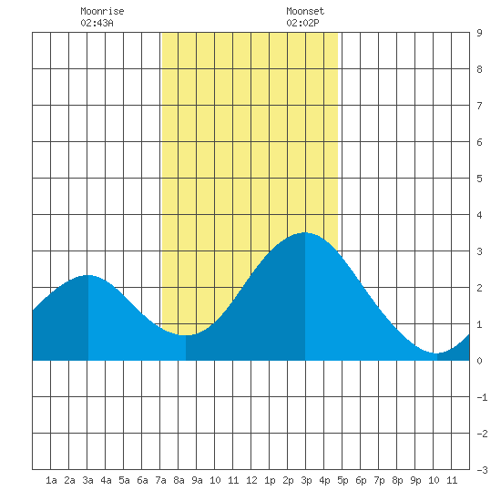 Old River tide chart for Friday, December 8, 2023