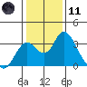 Old River tide chart for Thursday, January 11, 2024