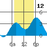 Old River tide chart for Friday, January 12, 2024