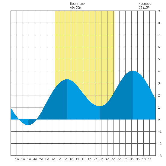 Old River tide chart for Sunday, January 14, 2024