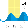 Old River tide chart for Sunday, January 14, 2024