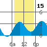 Old River tide chart for Monday, January 15, 2024
