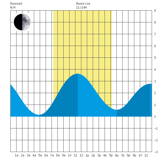 Old River tide chart for Wednesday, January 17, 2024