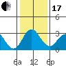 Old River tide chart for Wednesday, January 17, 2024