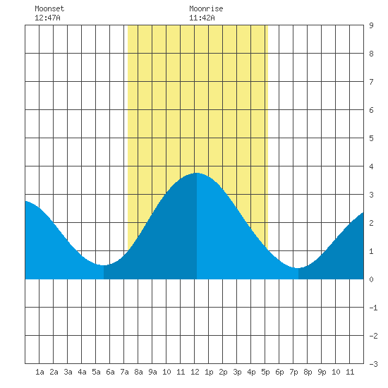 Old River tide chart for Thursday, January 18, 2024