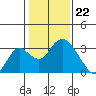 Old River tide chart for Monday, January 22, 2024