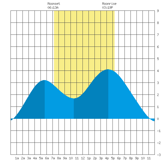 Old River tide chart for Tuesday, January 23, 2024