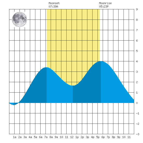 Old River tide chart for Thursday, January 25, 2024