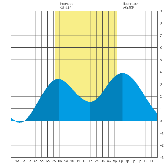 Old River tide chart for Friday, January 26, 2024