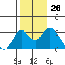 Old River tide chart for Friday, January 26, 2024