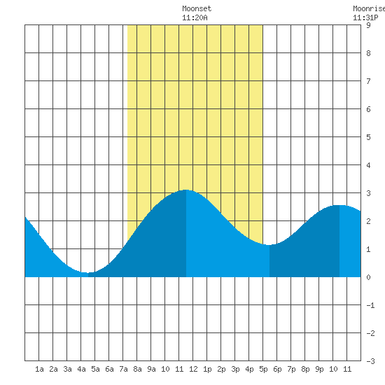 Old River tide chart for Tuesday, January 2, 2024