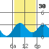 Old River tide chart for Tuesday, January 30, 2024