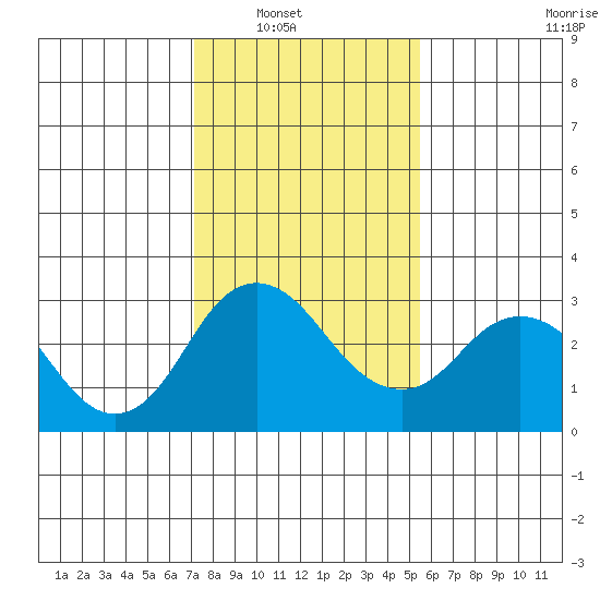 Old River tide chart for Wednesday, January 31, 2024
